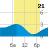 Fort Myers Beach tide chart for Sunday, August 21, 2022