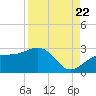 Fort Myers Beach tide chart for Monday, August 22, 2022