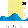 Fort Myers Beach tide chart for Friday, August 26, 2022