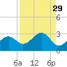 Fort Myers Beach tide chart for Monday, August 29, 2022