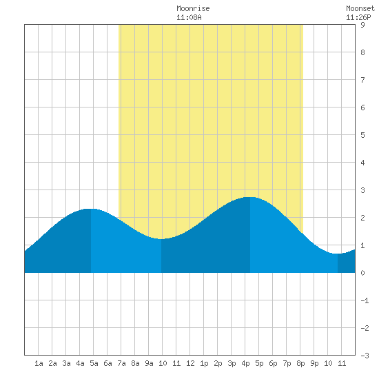 Fort Myers Beach tide chart for Tuesday, August 2, 2022