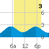 Fort Myers Beach tide chart for Wednesday, August 3, 2022