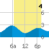 Fort Myers Beach tide chart for Thursday, August 4, 2022