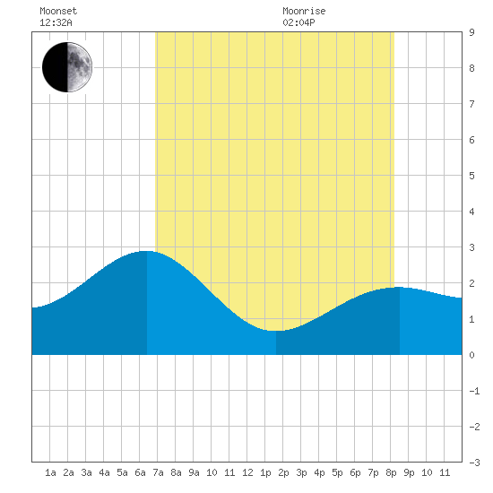 Fort Myers Beach tide chart for Friday, August 5, 2022