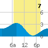 Fort Myers Beach tide chart for Sunday, August 7, 2022