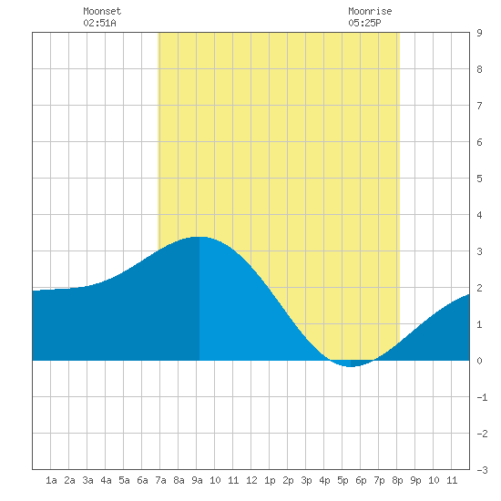 Fort Myers Beach tide chart for Monday, August 8, 2022
