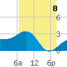 Fort Myers Beach tide chart for Monday, August 8, 2022