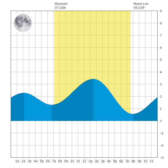 Fort Myers Beach tide chart for Saturday, September 10, 2022