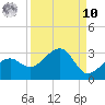 Fort Myers Beach tide chart for Saturday, September 10, 2022