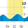 Fort Myers Beach tide chart for Monday, September 12, 2022