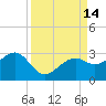 Fort Myers Beach tide chart for Wednesday, September 14, 2022