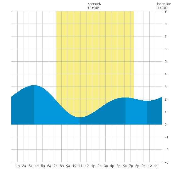 Fort Myers Beach tide chart for Thursday, September 15, 2022