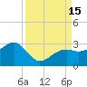 Fort Myers Beach tide chart for Thursday, September 15, 2022