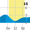 Fort Myers Beach tide chart for Friday, September 16, 2022
