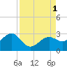 Fort Myers Beach tide chart for Thursday, September 1, 2022