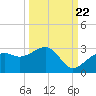 Fort Myers Beach tide chart for Thursday, September 22, 2022
