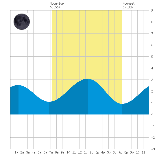 Fort Myers Beach tide chart for Sunday, September 25, 2022