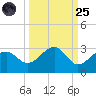 Fort Myers Beach tide chart for Sunday, September 25, 2022