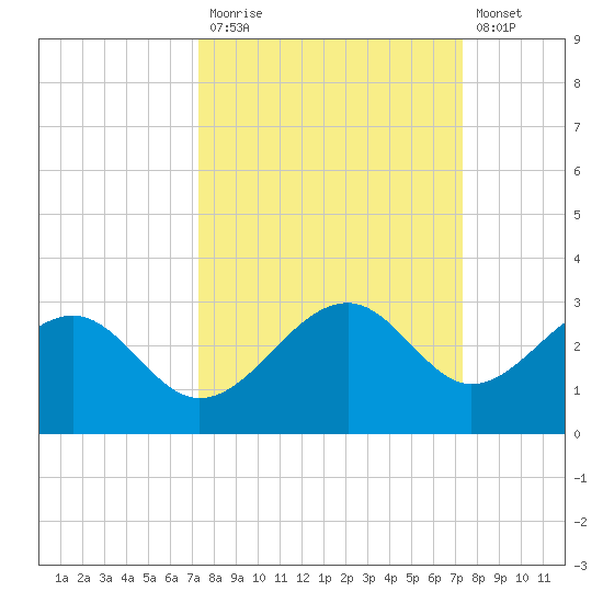 Fort Myers Beach tide chart for Monday, September 26, 2022