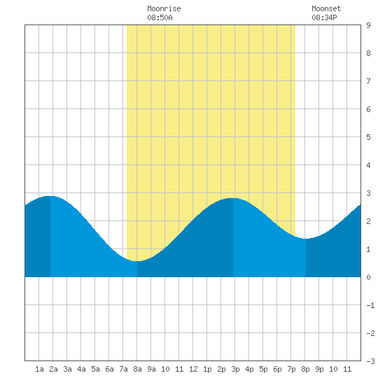 Fort Myers Beach tide chart for Tuesday, September 27, 2022