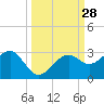 Fort Myers Beach tide chart for Wednesday, September 28, 2022