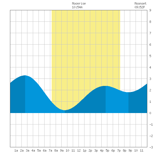 Fort Myers Beach tide chart for Thursday, September 29, 2022