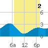 Fort Myers Beach tide chart for Friday, September 2, 2022