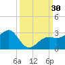 Fort Myers Beach tide chart for Friday, September 30, 2022