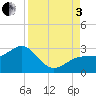 Fort Myers Beach tide chart for Saturday, September 3, 2022