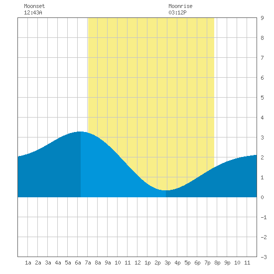 Fort Myers Beach tide chart for Sunday, September 4, 2022