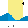 Fort Myers Beach tide chart for Sunday, September 4, 2022
