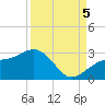 Fort Myers Beach tide chart for Monday, September 5, 2022