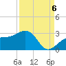 Fort Myers Beach tide chart for Tuesday, September 6, 2022