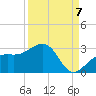 Fort Myers Beach tide chart for Wednesday, September 7, 2022