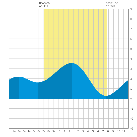 Fort Myers Beach tide chart for Friday, September 9, 2022