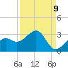 Fort Myers Beach tide chart for Friday, September 9, 2022