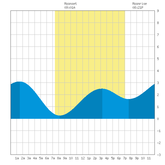 Fort Myers Beach tide chart for Tuesday, October 11, 2022