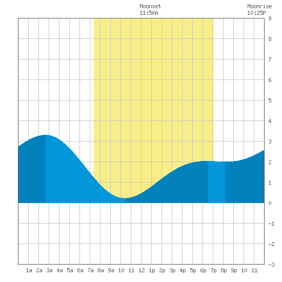 Fort Myers Beach tide chart for Friday, October 14, 2022