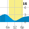 Fort Myers Beach tide chart for Sunday, October 16, 2022