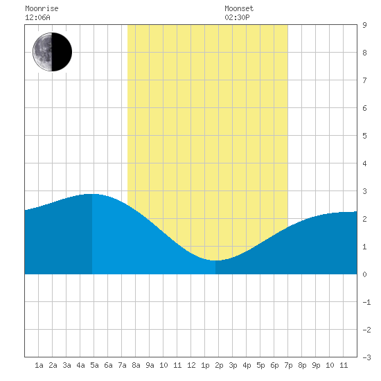 Fort Myers Beach tide chart for Monday, October 17, 2022
