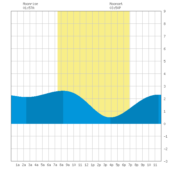 Fort Myers Beach tide chart for Wednesday, October 19, 2022