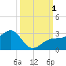Fort Myers Beach tide chart for Saturday, October 1, 2022