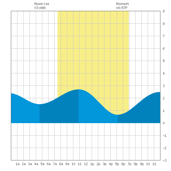 Fort Myers Beach tide chart for Friday, October 21, 2022