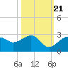 Fort Myers Beach tide chart for Friday, October 21, 2022
