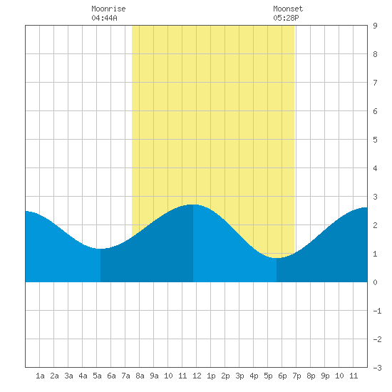 Fort Myers Beach tide chart for Saturday, October 22, 2022
