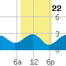 Fort Myers Beach tide chart for Saturday, October 22, 2022