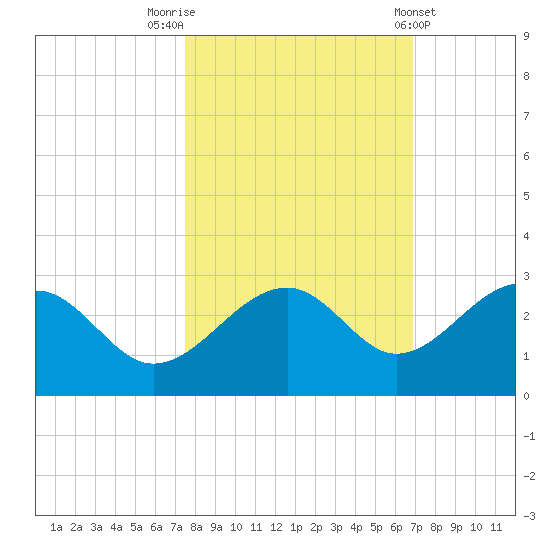 Fort Myers Beach tide chart for Sunday, October 23, 2022