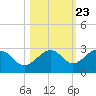Fort Myers Beach tide chart for Sunday, October 23, 2022
