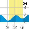 Fort Myers Beach tide chart for Monday, October 24, 2022