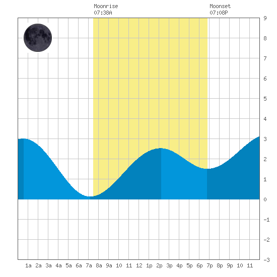 Fort Myers Beach tide chart for Tuesday, October 25, 2022